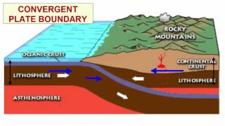 Plate Tectonics Basics [upl. by Blanka]