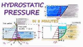 HYDROSTATIC PRESSURE Fluid Pressure in 8 Minutes [upl. by Mikkanen]