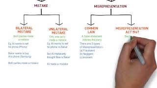 Contract Law  Chapter 6 Vitiating Factors Degree  Year 1 [upl. by Rogerg]