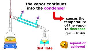 Separating Liquids by Distillation [upl. by Lowell]